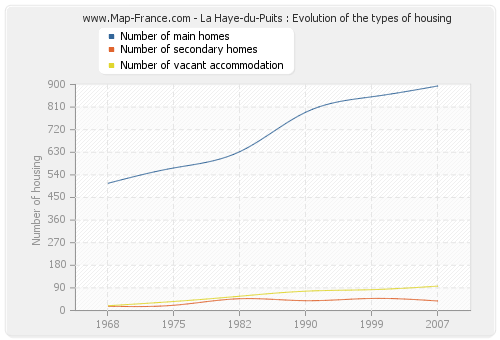 La Haye-du-Puits : Evolution of the types of housing